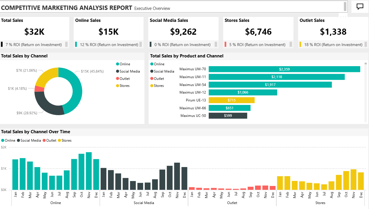 Shopify Power BI Dashboard