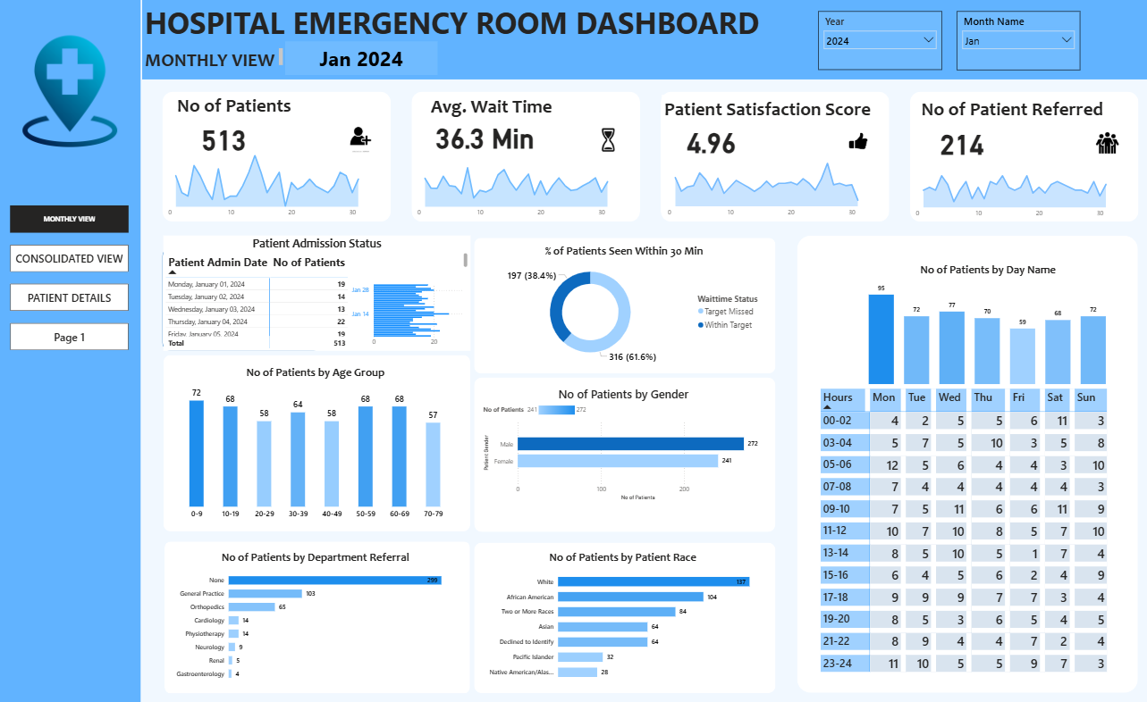 Power BI Dashboard
