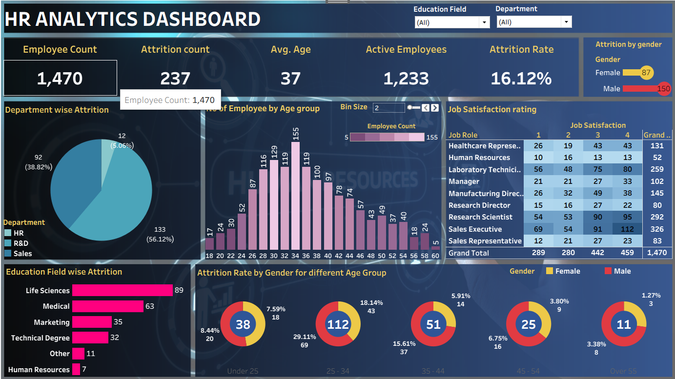 HR Analytics Dashboard (Tableau)